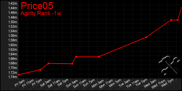 Last 7 Days Graph of Price05