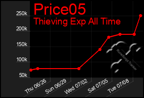 Total Graph of Price05