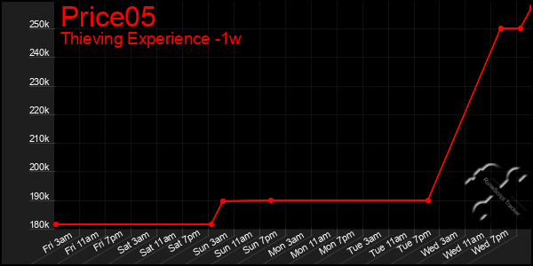 Last 7 Days Graph of Price05