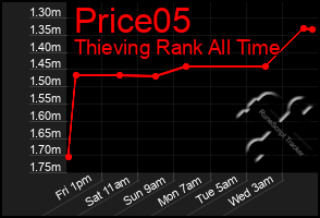 Total Graph of Price05