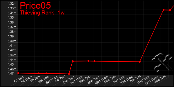 Last 7 Days Graph of Price05
