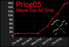 Total Graph of Price05