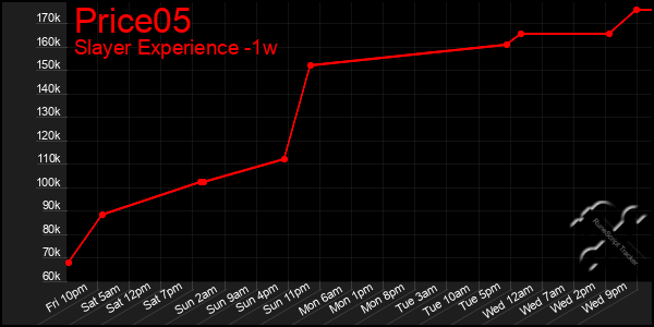 Last 7 Days Graph of Price05