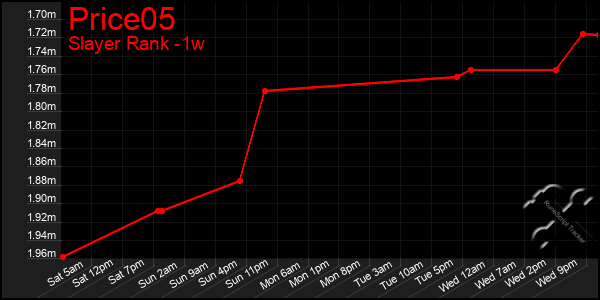 Last 7 Days Graph of Price05