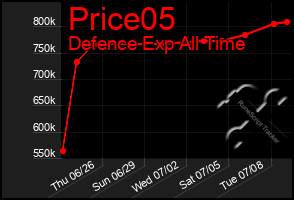 Total Graph of Price05