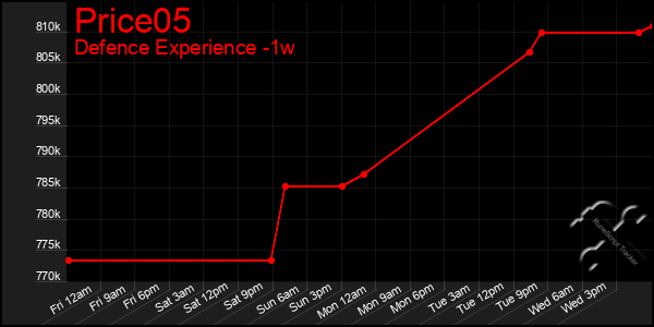 Last 7 Days Graph of Price05