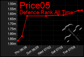 Total Graph of Price05