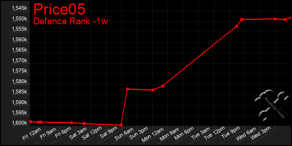 Last 7 Days Graph of Price05