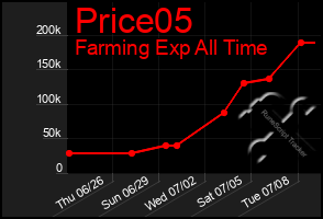 Total Graph of Price05