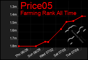 Total Graph of Price05