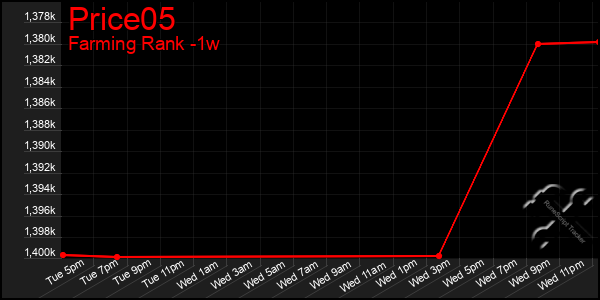 Last 7 Days Graph of Price05