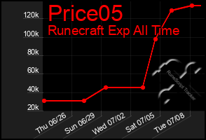 Total Graph of Price05