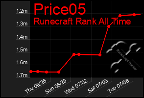 Total Graph of Price05