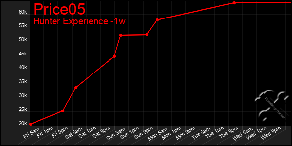 Last 7 Days Graph of Price05