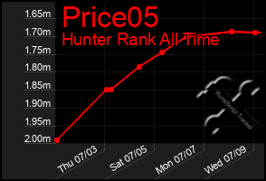Total Graph of Price05