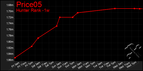 Last 7 Days Graph of Price05