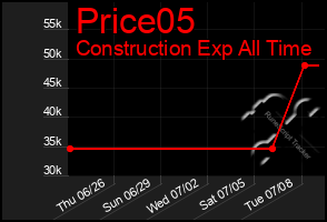 Total Graph of Price05