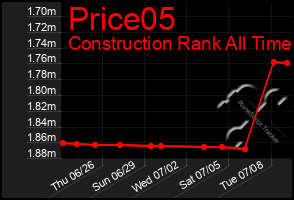 Total Graph of Price05