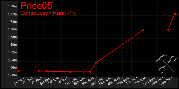 Last 7 Days Graph of Price05