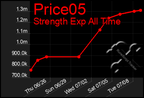 Total Graph of Price05