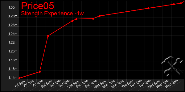 Last 7 Days Graph of Price05