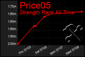 Total Graph of Price05