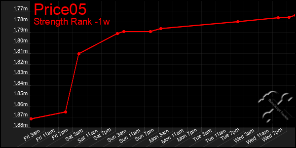 Last 7 Days Graph of Price05