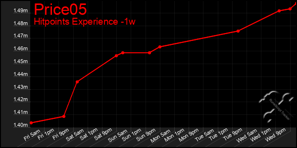 Last 7 Days Graph of Price05