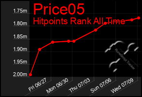 Total Graph of Price05