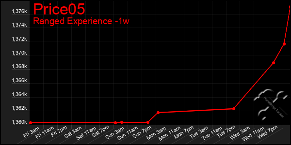 Last 7 Days Graph of Price05