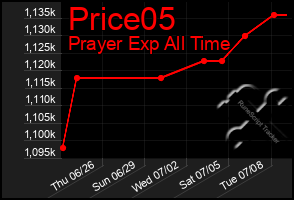 Total Graph of Price05