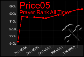 Total Graph of Price05