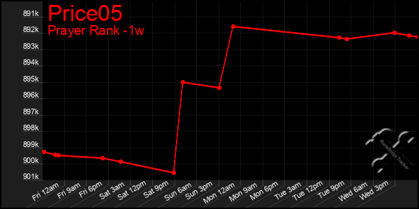 Last 7 Days Graph of Price05