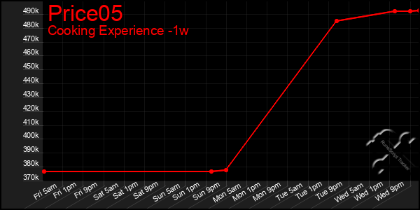 Last 7 Days Graph of Price05