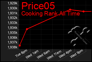 Total Graph of Price05