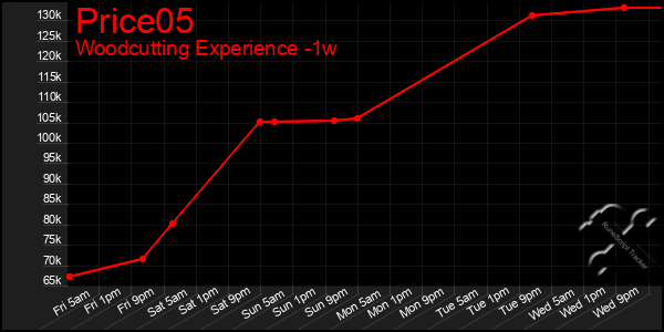 Last 7 Days Graph of Price05