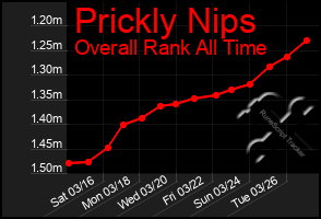 Total Graph of Prickly Nips