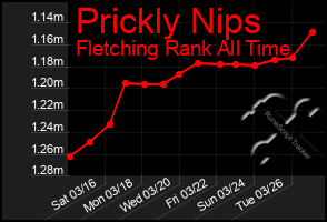 Total Graph of Prickly Nips