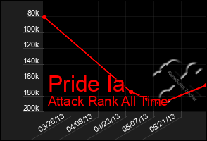 Total Graph of Pride Ia