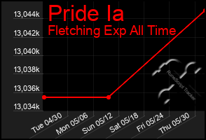 Total Graph of Pride Ia