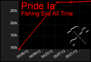Total Graph of Pride Ia