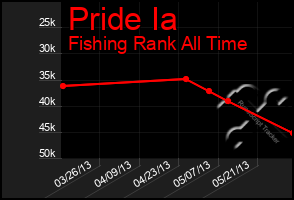 Total Graph of Pride Ia