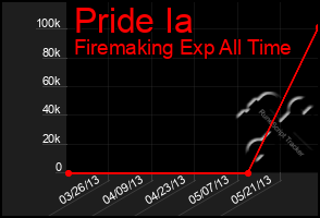 Total Graph of Pride Ia