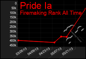 Total Graph of Pride Ia