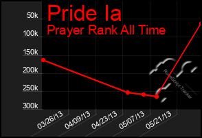 Total Graph of Pride Ia