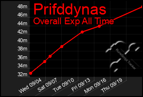 Total Graph of Prifddynas