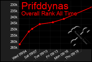 Total Graph of Prifddynas