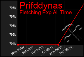 Total Graph of Prifddynas