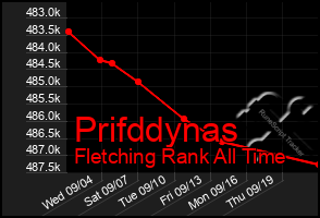 Total Graph of Prifddynas