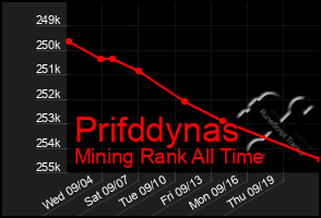 Total Graph of Prifddynas